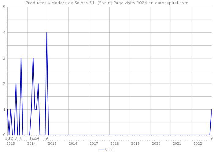 Productos y Madera de Salnes S.L. (Spain) Page visits 2024 