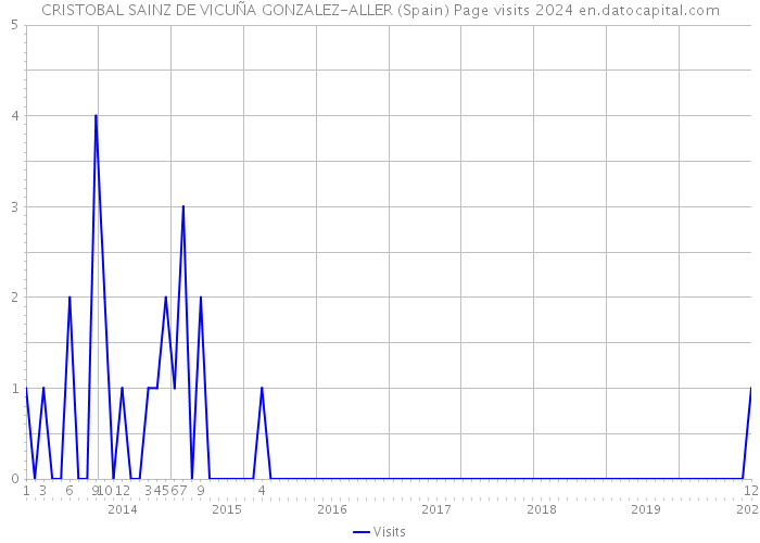 CRISTOBAL SAINZ DE VICUÑA GONZALEZ-ALLER (Spain) Page visits 2024 