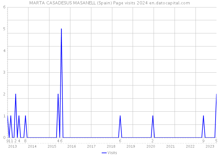 MARTA CASADESUS MASANELL (Spain) Page visits 2024 