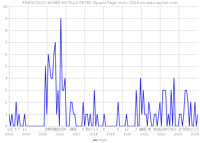 FRANCISCO-JAVIER MATILLA REYES (Spain) Page visits 2024 