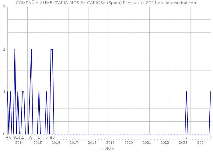 COMPAÑIA ALIMENTARIA RIOS SA CARIOSA (Spain) Page visits 2024 