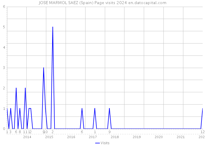 JOSE MARMOL SAEZ (Spain) Page visits 2024 