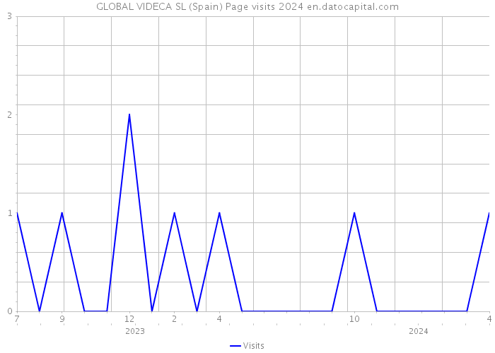 GLOBAL VIDECA SL (Spain) Page visits 2024 
