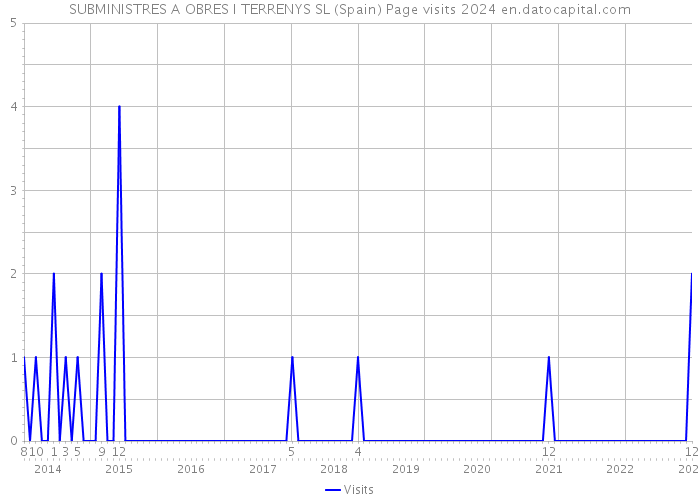 SUBMINISTRES A OBRES I TERRENYS SL (Spain) Page visits 2024 