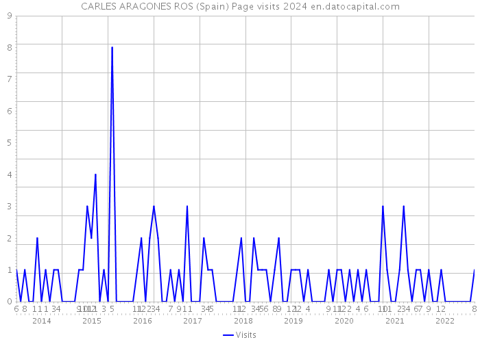 CARLES ARAGONES ROS (Spain) Page visits 2024 