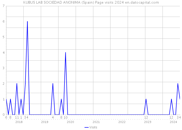 KUBUS LAB SOCIEDAD ANONIMA (Spain) Page visits 2024 