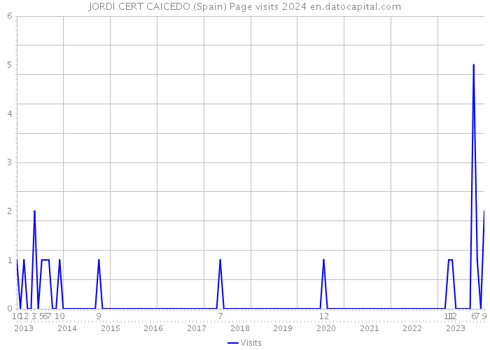 JORDI CERT CAICEDO (Spain) Page visits 2024 