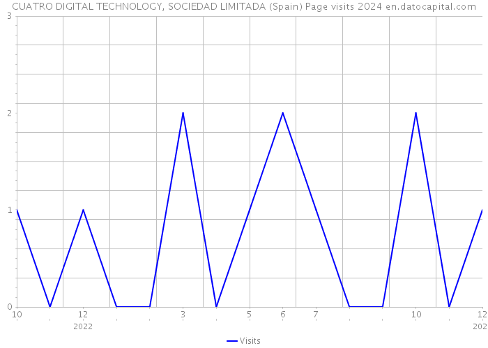 CUATRO DIGITAL TECHNOLOGY, SOCIEDAD LIMITADA (Spain) Page visits 2024 