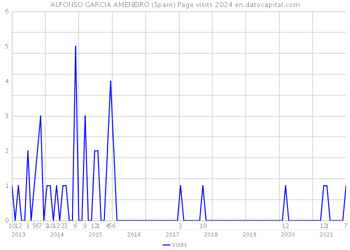 ALFONSO GARCIA AMENEIRO (Spain) Page visits 2024 