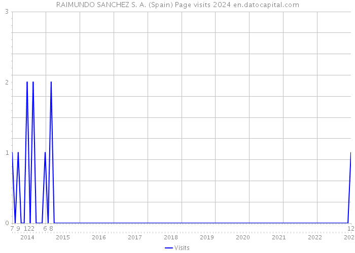 RAIMUNDO SANCHEZ S. A. (Spain) Page visits 2024 