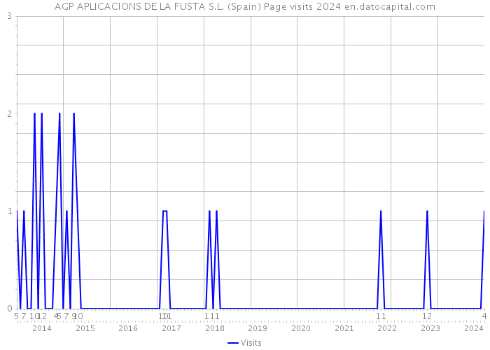 AGP APLICACIONS DE LA FUSTA S.L. (Spain) Page visits 2024 