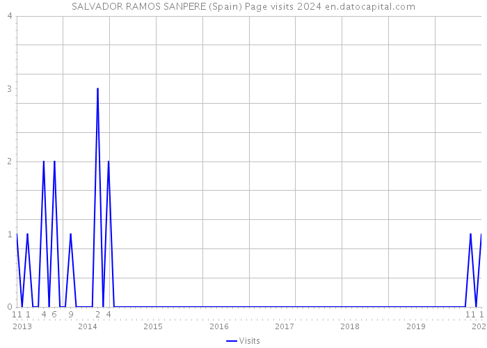 SALVADOR RAMOS SANPERE (Spain) Page visits 2024 
