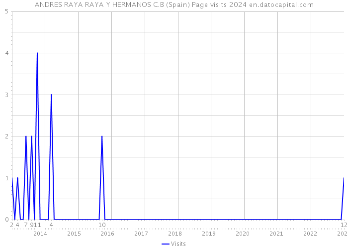 ANDRES RAYA RAYA Y HERMANOS C.B (Spain) Page visits 2024 