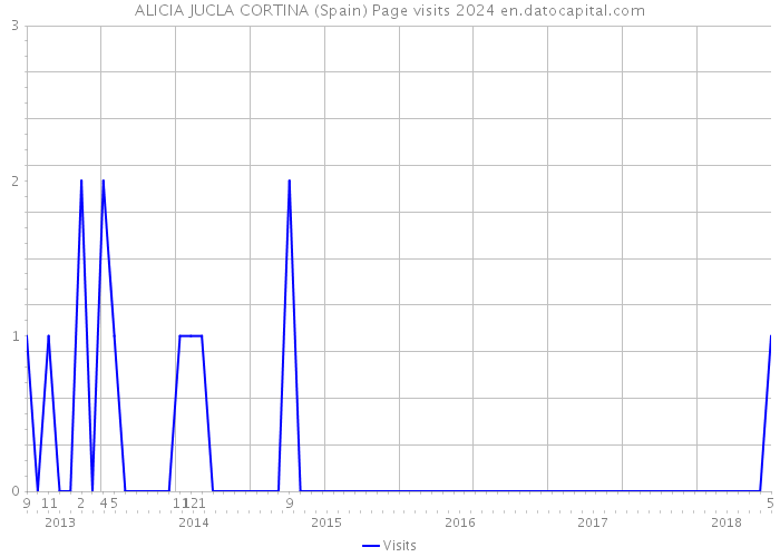 ALICIA JUCLA CORTINA (Spain) Page visits 2024 