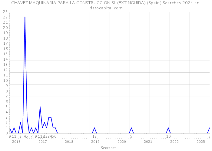 CHAVEZ MAQUINARIA PARA LA CONSTRUCCION SL (EXTINGUIDA) (Spain) Searches 2024 