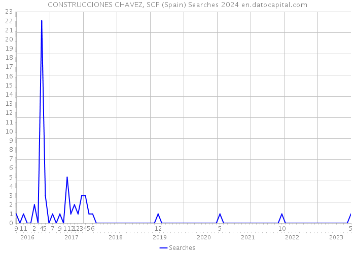 CONSTRUCCIONES CHAVEZ, SCP (Spain) Searches 2024 