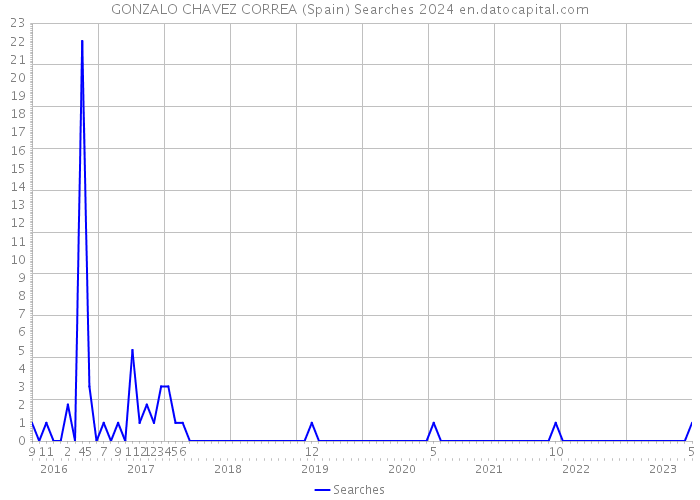 GONZALO CHAVEZ CORREA (Spain) Searches 2024 
