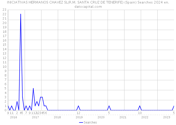 INICIATIVAS HERMANOS CHAVEZ SL(R.M. SANTA CRUZ DE TENERIFE) (Spain) Searches 2024 