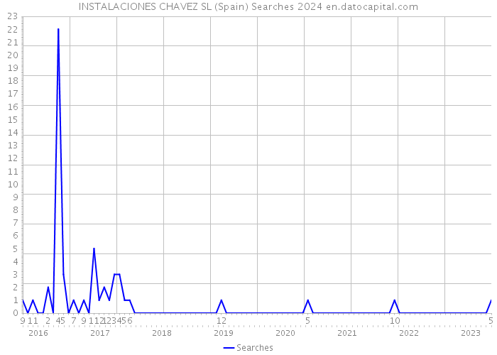 INSTALACIONES CHAVEZ SL (Spain) Searches 2024 