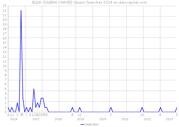 ELDA-ZULEMA CHAVEZ (Spain) Searches 2024 