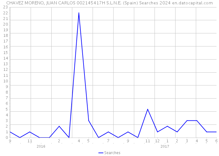 CHAVEZ MORENO, JUAN CARLOS 002145417H S.L.N.E. (Spain) Searches 2024 