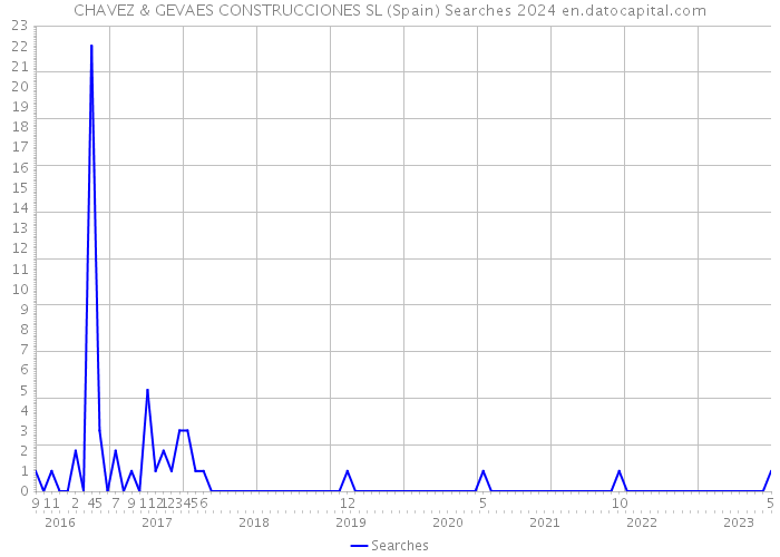 CHAVEZ & GEVAES CONSTRUCCIONES SL (Spain) Searches 2024 