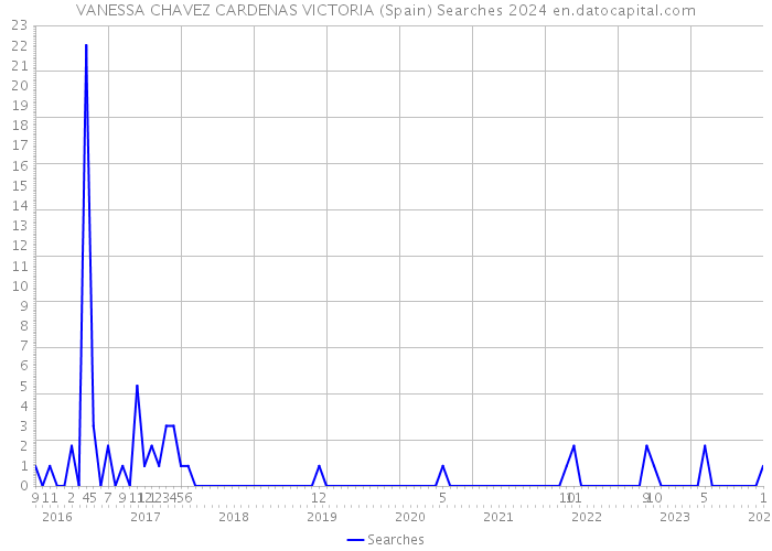 VANESSA CHAVEZ CARDENAS VICTORIA (Spain) Searches 2024 