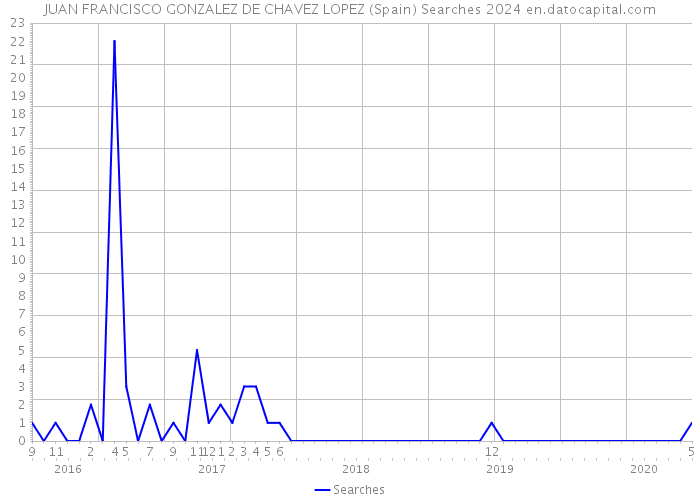 JUAN FRANCISCO GONZALEZ DE CHAVEZ LOPEZ (Spain) Searches 2024 