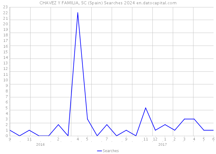 CHAVEZ Y FAMILIA, SC (Spain) Searches 2024 