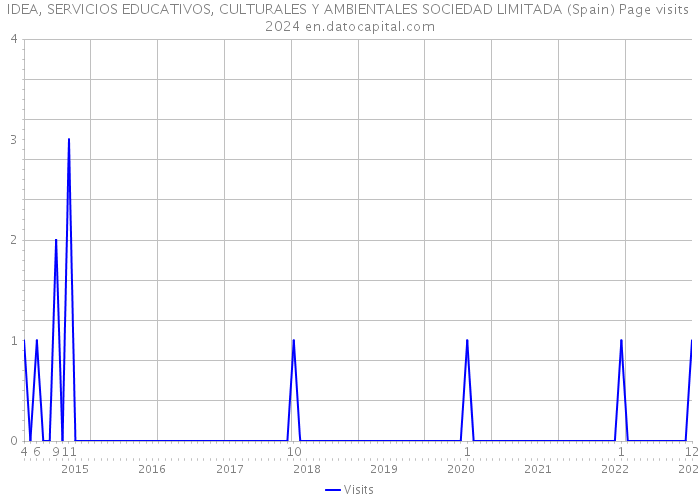 IDEA, SERVICIOS EDUCATIVOS, CULTURALES Y AMBIENTALES SOCIEDAD LIMITADA (Spain) Page visits 2024 