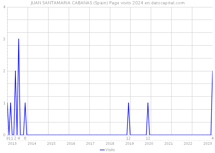 JUAN SANTAMARIA CABANAS (Spain) Page visits 2024 