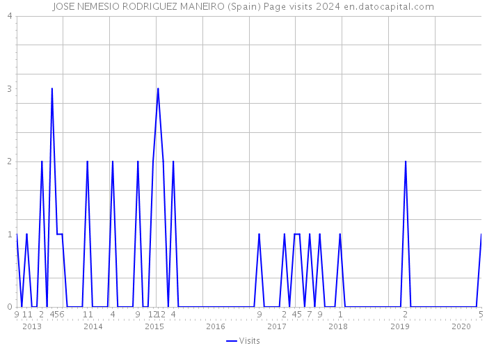 JOSE NEMESIO RODRIGUEZ MANEIRO (Spain) Page visits 2024 