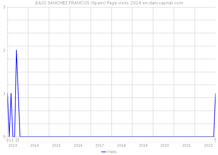 JULIO SANCHEZ FRANCOS (Spain) Page visits 2024 