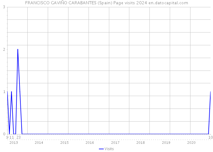 FRANCISCO GAVIÑO CARABANTES (Spain) Page visits 2024 