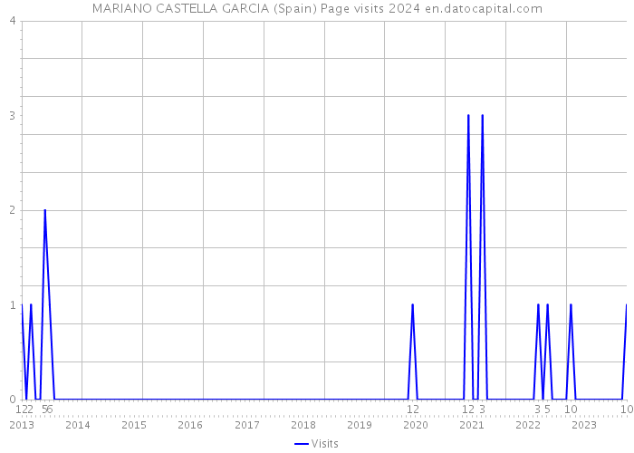 MARIANO CASTELLA GARCIA (Spain) Page visits 2024 