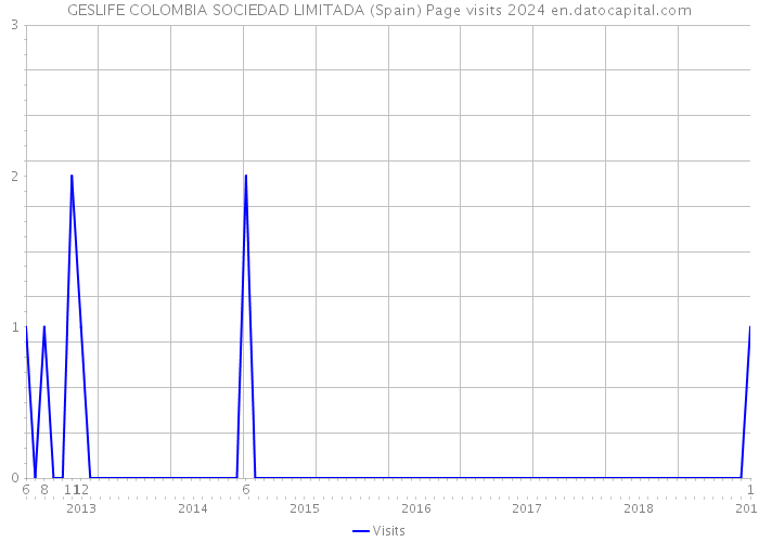 GESLIFE COLOMBIA SOCIEDAD LIMITADA (Spain) Page visits 2024 