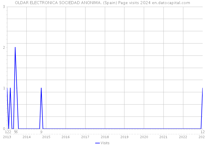 OLDAR ELECTRONICA SOCIEDAD ANONIMA. (Spain) Page visits 2024 