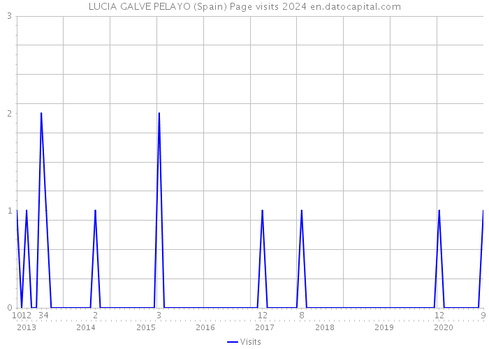 LUCIA GALVE PELAYO (Spain) Page visits 2024 