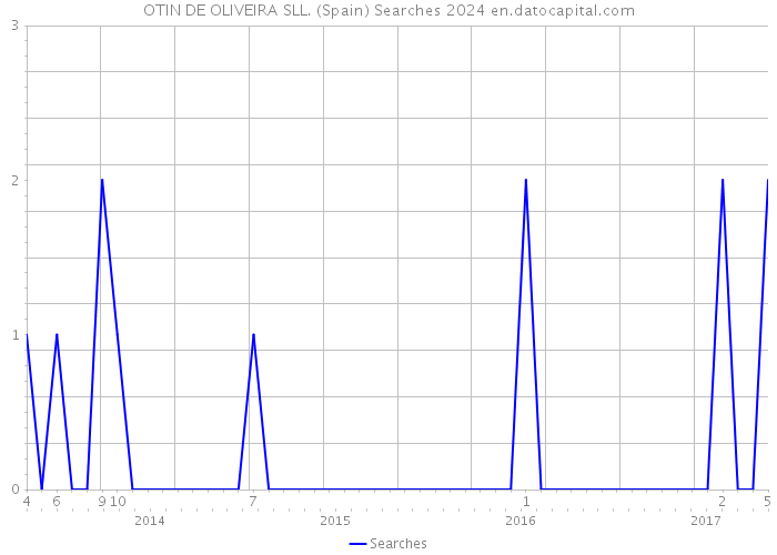 OTIN DE OLIVEIRA SLL. (Spain) Searches 2024 