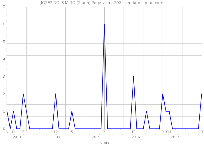JOSEP DOLS MIRO (Spain) Page visits 2024 