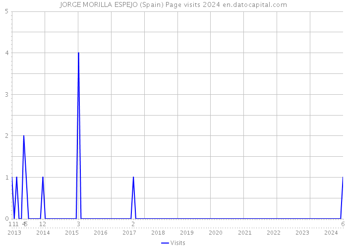 JORGE MORILLA ESPEJO (Spain) Page visits 2024 