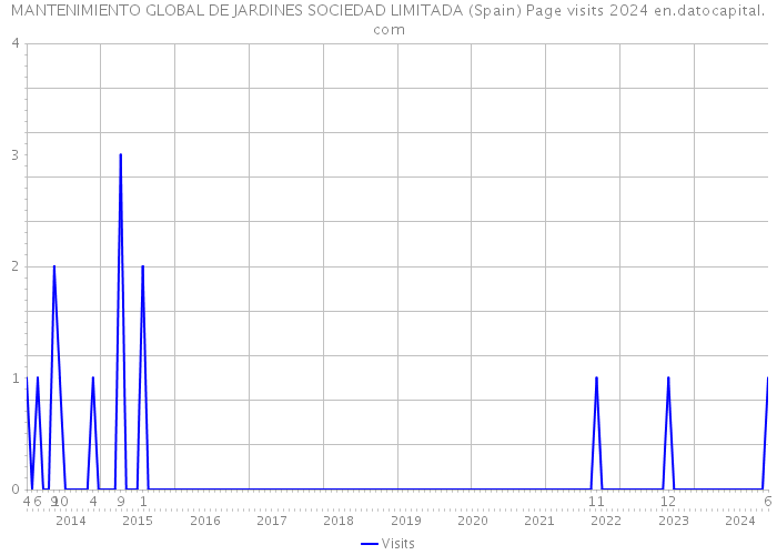MANTENIMIENTO GLOBAL DE JARDINES SOCIEDAD LIMITADA (Spain) Page visits 2024 