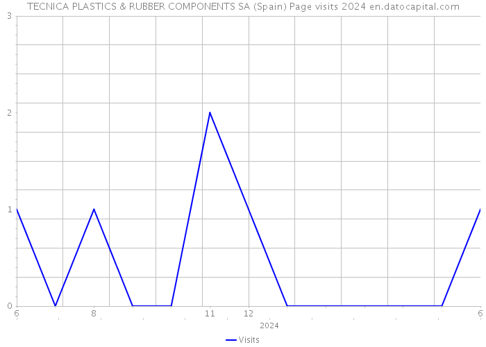 TECNICA PLASTICS & RUBBER COMPONENTS SA (Spain) Page visits 2024 