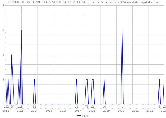COSMETICOS LARRUSKAIN SOCIEDAD LIMITADA. (Spain) Page visits 2024 