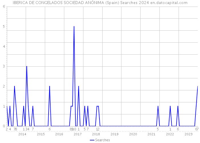 IBERICA DE CONGELADOS SOCIEDAD ANÓNIMA (Spain) Searches 2024 
