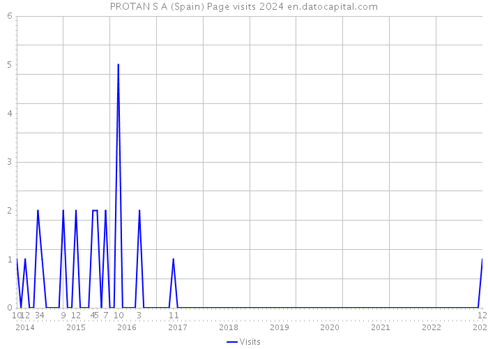 PROTAN S A (Spain) Page visits 2024 