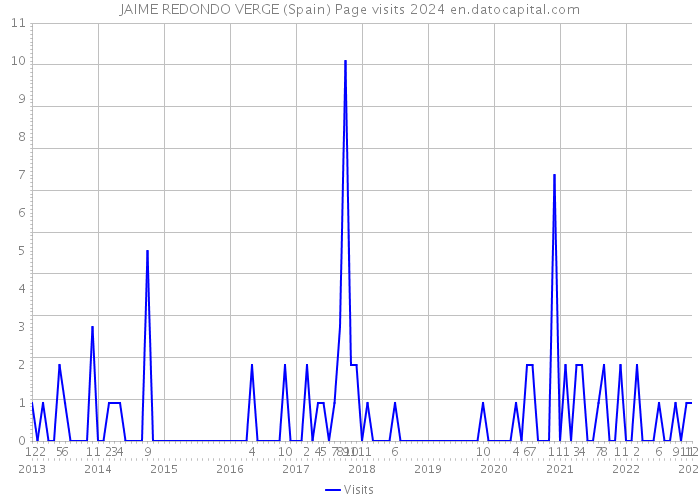 JAIME REDONDO VERGE (Spain) Page visits 2024 
