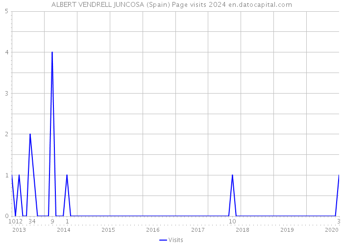 ALBERT VENDRELL JUNCOSA (Spain) Page visits 2024 