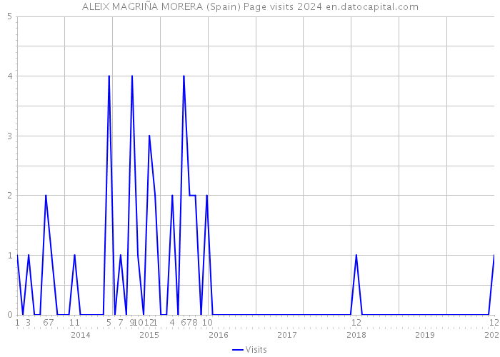 ALEIX MAGRIÑA MORERA (Spain) Page visits 2024 