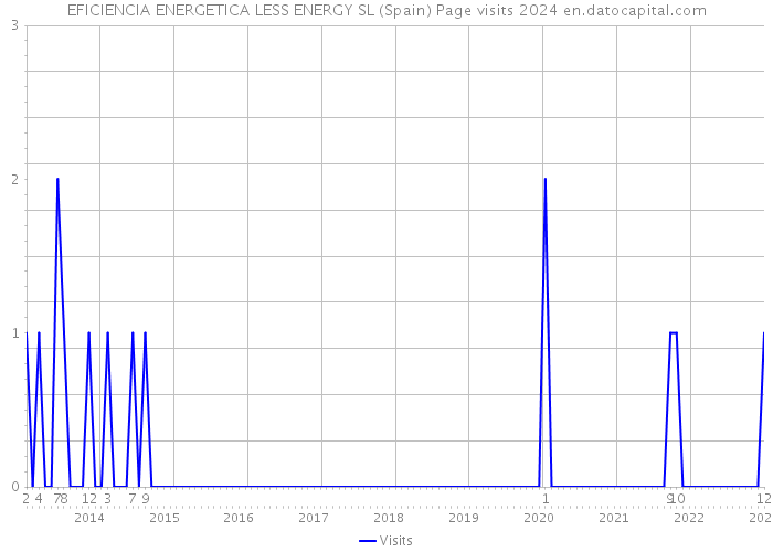 EFICIENCIA ENERGETICA LESS ENERGY SL (Spain) Page visits 2024 